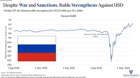 U.S. dollar and Russian ruble trading at all-time highs as FX markets unmoved by inflation woes