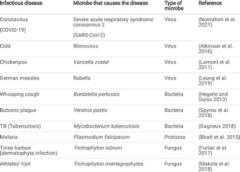 Several infectious diseases caused by microbes | Download Scientific Diagram