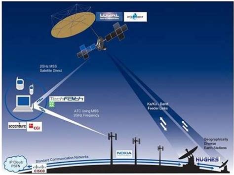 communication satellite