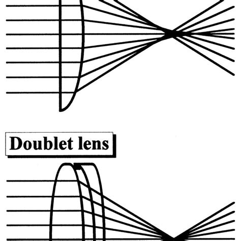 Correction of spherical aberration with doublet lens. | Download Scientific Diagram