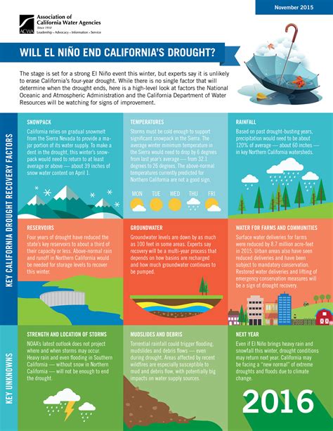 Will El Niño end California’s drought?