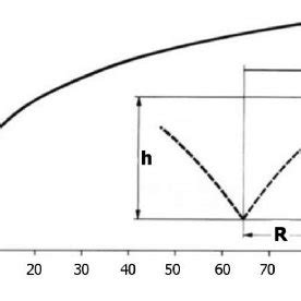 Relation of drawdown to distance from center of cone of depression [5 ...