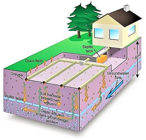 Ella Home Ideas: How To Install A Septic Tank And Drain Field / Out Of ...