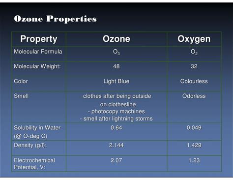 Envirozone Ozone Presentation