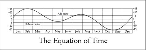 Equation of Time plates