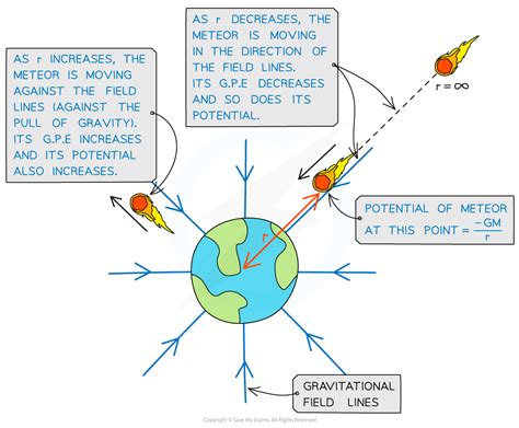 Gravitational Potential (HL) | HL IB Physics Revision Notes 2025