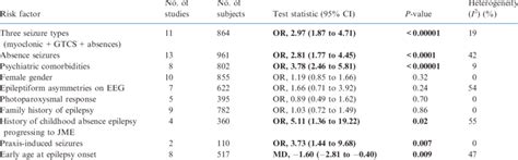 Risk factors for refractory juvenile myoclonic epilepsy (JME) assessed... | Download Table