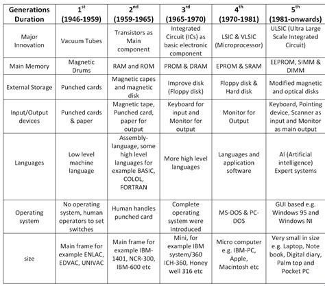 education sight: Generation of Computer With help of table