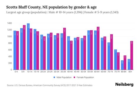 Scotts Bluff County, NE Population - 2023 Stats & Trends | Neilsberg