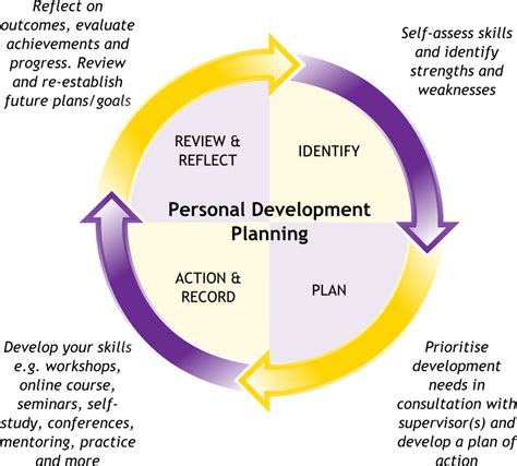 A powerful Personal Development Plan - Mentorguru