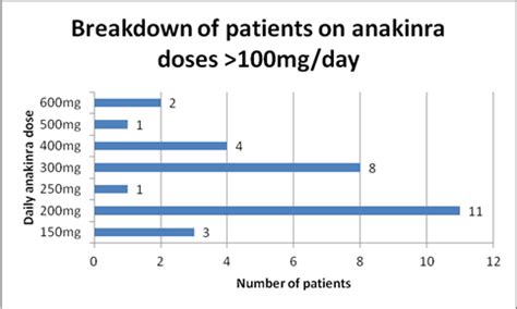 An Escalating Dose Of Anakinra In Patients With Autoinflammatory Disease Is a Safe and ...