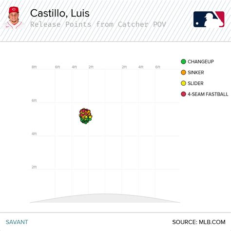 An Early Season Analysis of Luis Castillo | Pitcher List