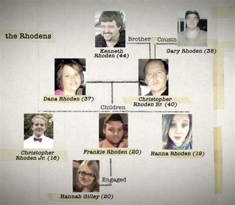 Rhoden Family Tree