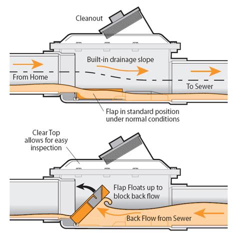 Backflow Preventer Inside Building