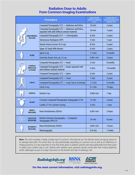 Dental Radiation Exposure Comparison Chart