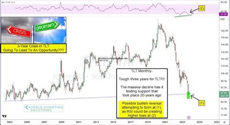 Will Treasury Bonds Crisis Turn Into Opportunity This Month? - See It Market