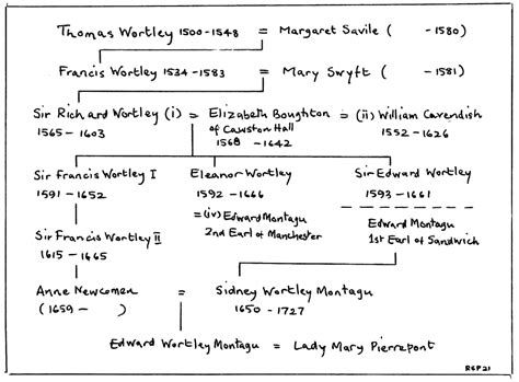 Wortley People in History