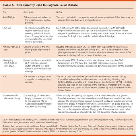 Comparative Accuracy of Diagnostic Tests for Celiac Disease | AAFP