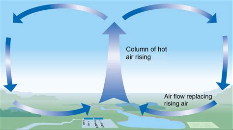 fluid dynamics - How is wind created? - Physics Stack Exchange