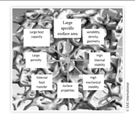 Properties of porous material [6] | Download Scientific Diagram