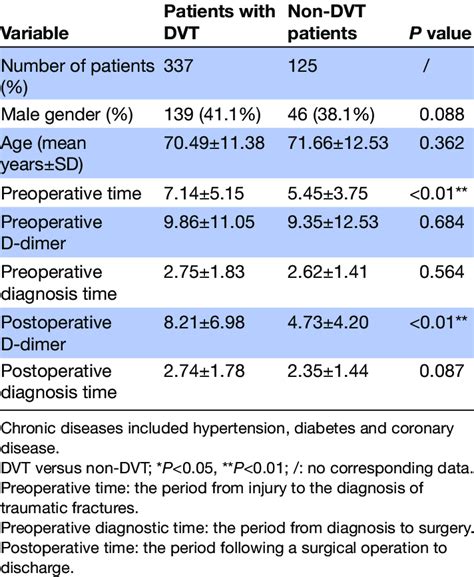 Risk factors associated with the development of deep vein thrombosis (DVT) | Download Scientific ...