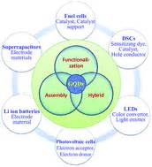 Graphene quantum dots: an emerging material for energy-related applications and beyond - Energy ...