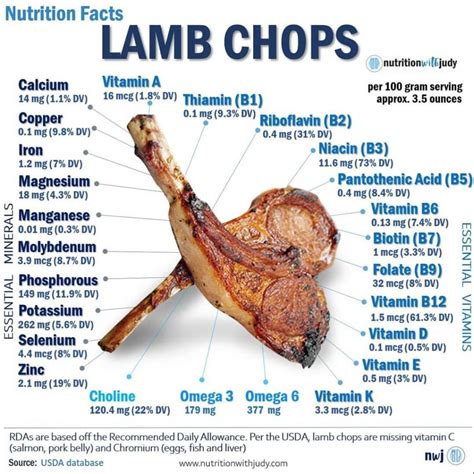 Microblog: The Nutrition Facts of Lamb Chops - Nutrition with Judy