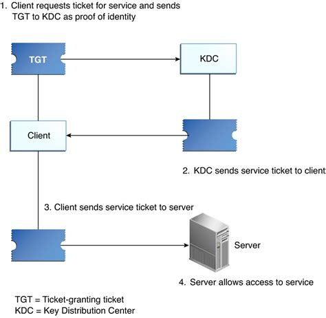 Kerberos Authentication Logo