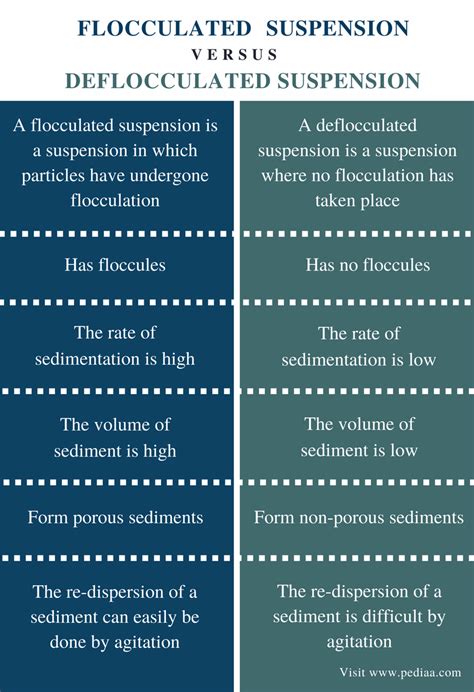 Difference Between Flocculated and Deflocculated Suspension | Definition, Explanation and ...