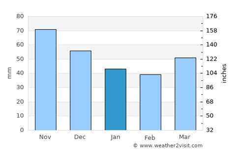 Burlington Weather in January 2024 | United States Averages | Weather-2 ...