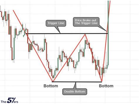 Five Powerful Reversal Patterns Every Trader Must know