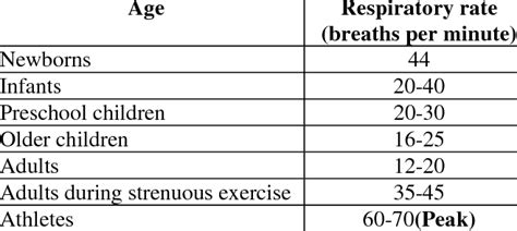 Average Respiratory rates by Age | Download Table