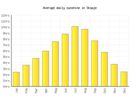 Skopje Weather averages & monthly Temperatures | Macedonia | Weather-2 ...