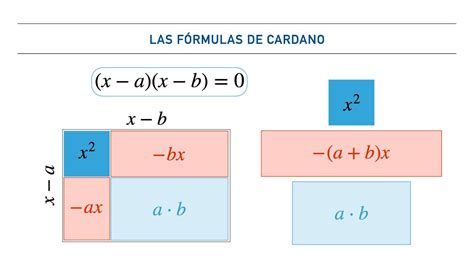 Las fórmulas de Cardano con baldosas algebraicas - YouTube