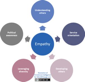 Emotional Intelligence by Daniel Goleman: Social Skills - Wind4Change