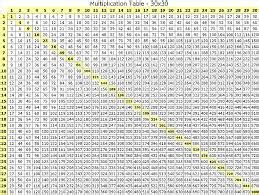 multiplication chart 100x100 - Google Search | Multiplication chart, Times table chart ...