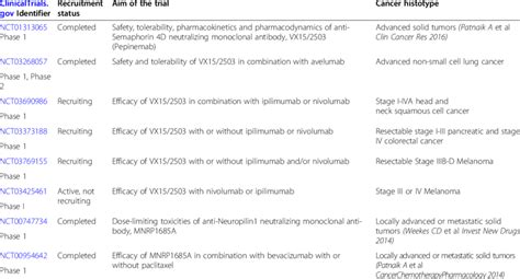 Clinical trials using semaphorins/semaphorin receptors as targets for ...