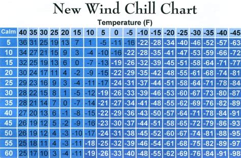 Wind Chill Chart - Richard & Rosalie's Homepage