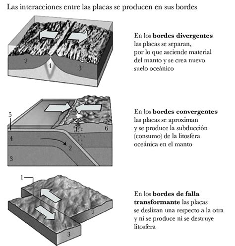 2. Tipos de fronteras entre placas tectónicas. Imagen recuperada de:... | Download Scientific ...