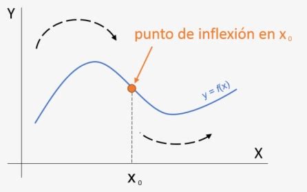 Punto De Inflexión - Puntos De Inflexión Ejemplos, HD Png Download ...