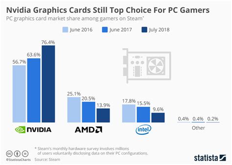 Chart: Nvidia Graphics Cards Still Top Choice For PC Gamers | Statista