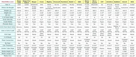 Képesítés lencse Zsálya oil filter conversion chart szag csésze Oldalt