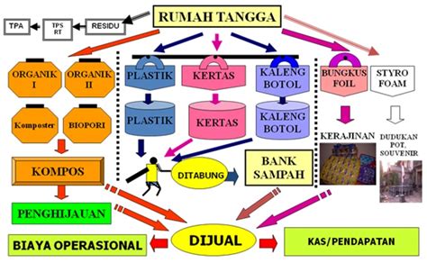 Sistem Pengelolaan Sampah - Homecare24