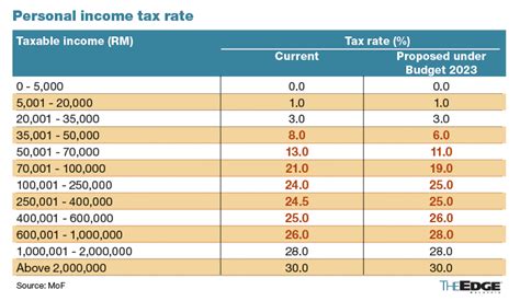 Revised Budget 2023 offers various perks for M40 group | KLSE Screener