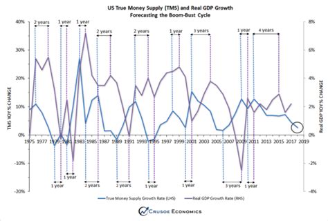 Forecasting the Boom-Bust Cycle - Crusoe Economics