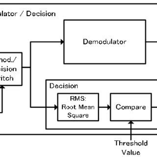 Block diagram of Demodulator/Decision. | Download Scientific Diagram