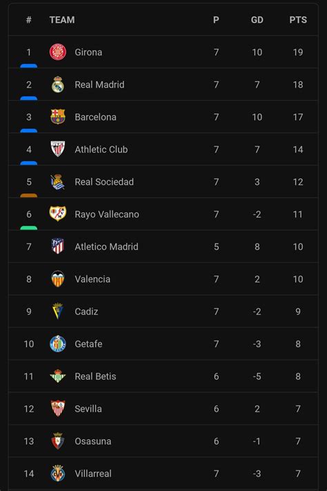 La Liga standings after matchday 7 : r/soccer