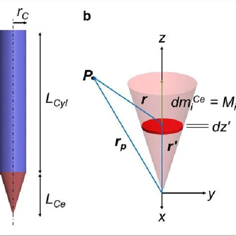 (a) Schematic illustration of the soft magnetic core. (b) Conical ...