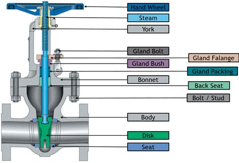 Safety Valve Adalah - Data Dikdasmen