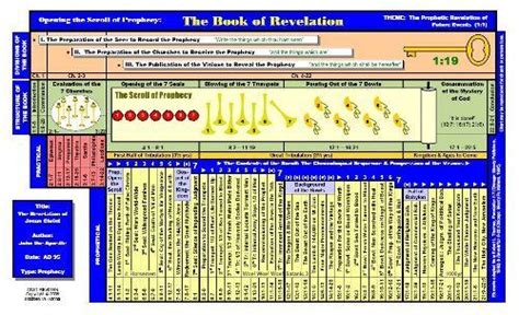 Book Of Revelation Quotes, Book Of Revelation Explained, Revelations Explained, Revelation Bible ...